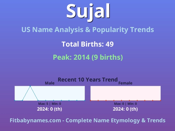 Infographic: Sujal name meaning, origin, and popularity trends in the United States (US baby name analysis chart)
