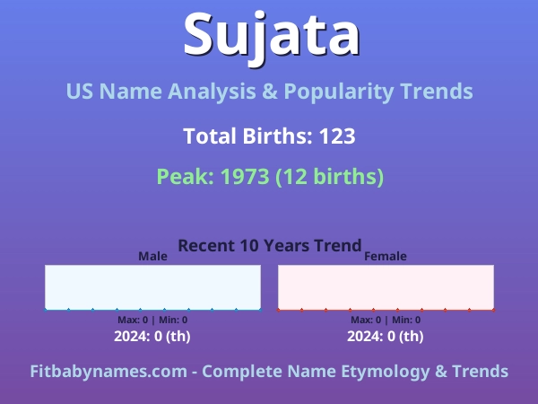 Infographic: Sujata name meaning, origin, and popularity trends in the United States (US baby name analysis chart)