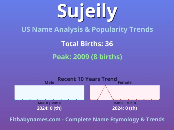 Infographic: Sujeily name meaning, origin, and popularity trends in the United States (US baby name analysis chart)