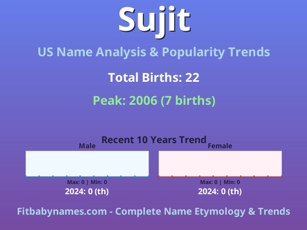 Infographic: Sujit name meaning, origin, and popularity trends in the United States (US baby name analysis chart)