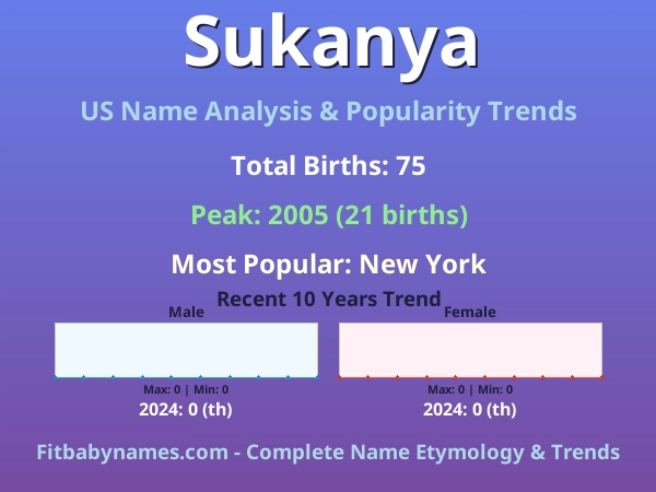 Infographic: Sukanya name meaning, origin, and popularity trends in the United States (US baby name analysis chart)