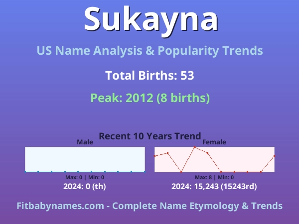 Infographic: Sukayna name meaning, origin, and popularity trends in the United States (US baby name analysis chart)
