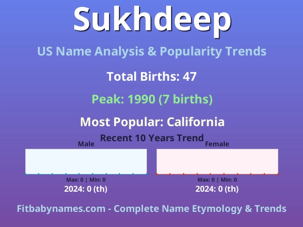 Infographic: Sukhdeep name meaning, origin, and popularity trends in the United States (US baby name analysis chart)