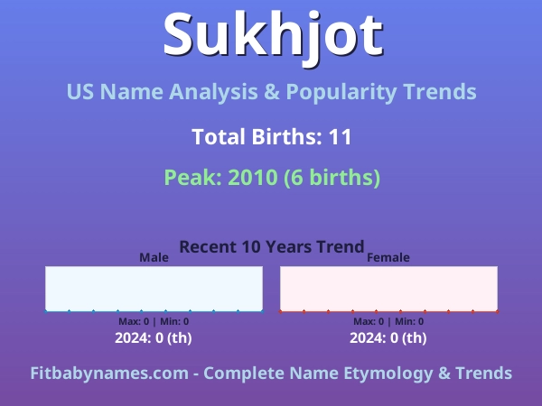 Infographic: Sukhjot name meaning, origin, and popularity trends in the United States (US baby name analysis chart)
