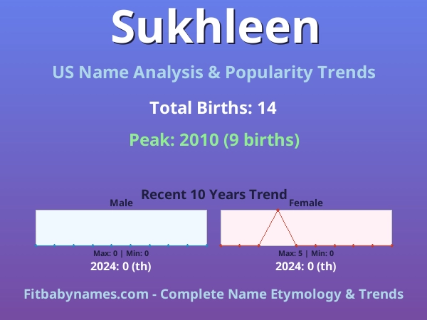 Infographic: Sukhleen name meaning, origin, and popularity trends in the United States (US baby name analysis chart)