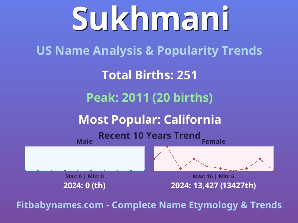 Infographic: Sukhmani name meaning, origin, and popularity trends in the United States (US baby name analysis chart)