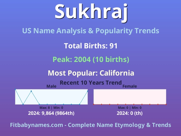 Infographic: Sukhraj name meaning, origin, and popularity trends in the United States (US baby name analysis chart)