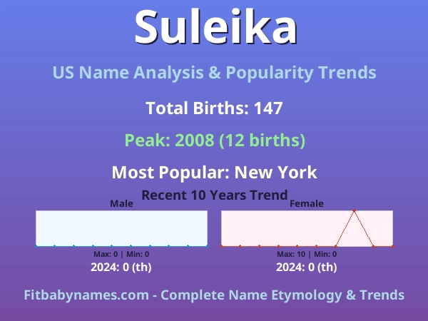 Infographic: Suleika name meaning, origin, and popularity trends in the United States (US baby name analysis chart)