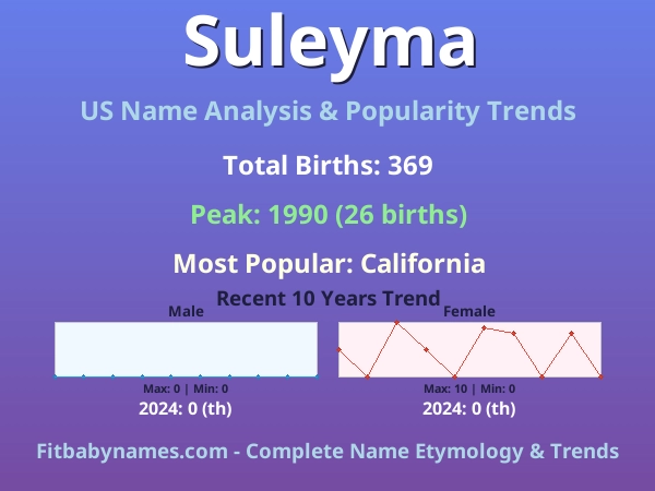 Infographic: Suleyma name meaning, origin, and popularity trends in the United States (US baby name analysis chart)