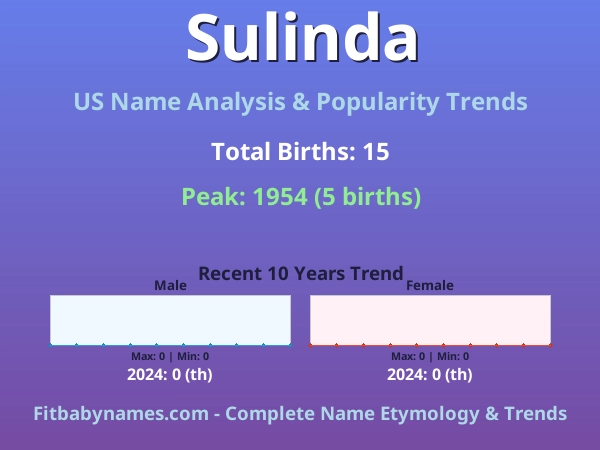 Infographic: Sulinda name meaning, origin, and popularity trends in the United States (US baby name analysis chart)