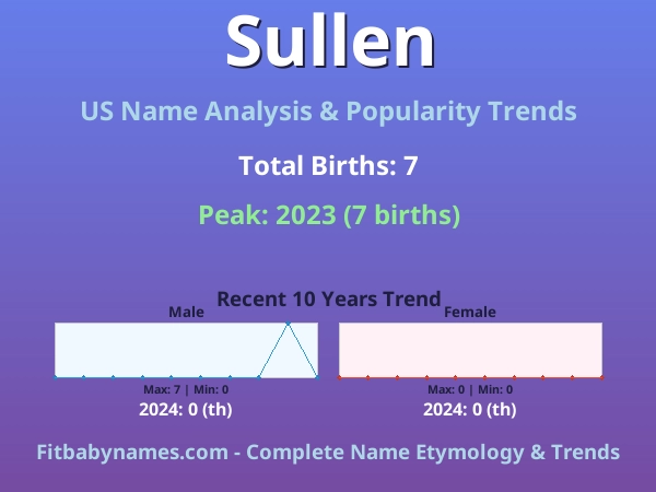 Infographic: Sullen name meaning, origin, and popularity trends in the United States (US baby name analysis chart)