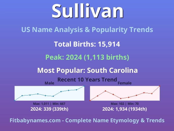 Infographic: Sullivan name meaning, origin, and popularity trends in the United States (US baby name analysis chart)