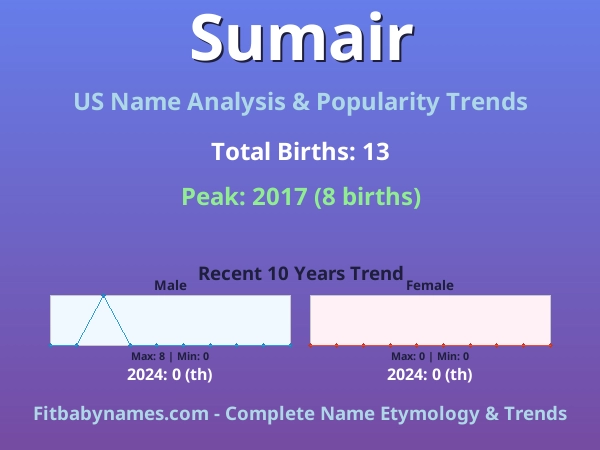 Infographic: Sumair name meaning, origin, and popularity trends in the United States (US baby name analysis chart)