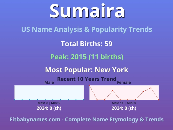 Infographic: Sumaira name meaning, origin, and popularity trends in the United States (US baby name analysis chart)