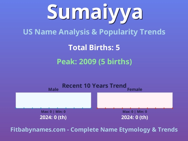 Infographic: Sumaiyya name meaning, origin, and popularity trends in the United States (US baby name analysis chart)