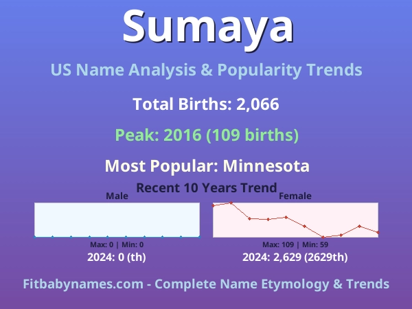 Infographic: Sumaya name meaning, origin, and popularity trends in the United States (US baby name analysis chart)