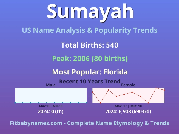 Infographic: Sumayah name meaning, origin, and popularity trends in the United States (US baby name analysis chart)