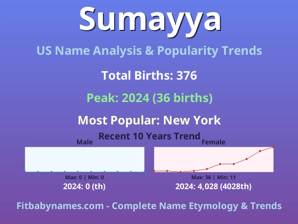 Infographic: Sumayya name meaning, origin, and popularity trends in the United States (US baby name analysis chart)