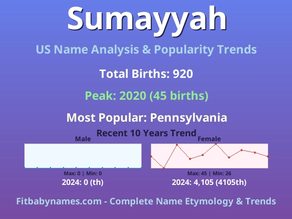 Infographic: Sumayyah name meaning, origin, and popularity trends in the United States (US baby name analysis chart)
