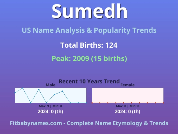 Infographic: Sumedh name meaning, origin, and popularity trends in the United States (US baby name analysis chart)