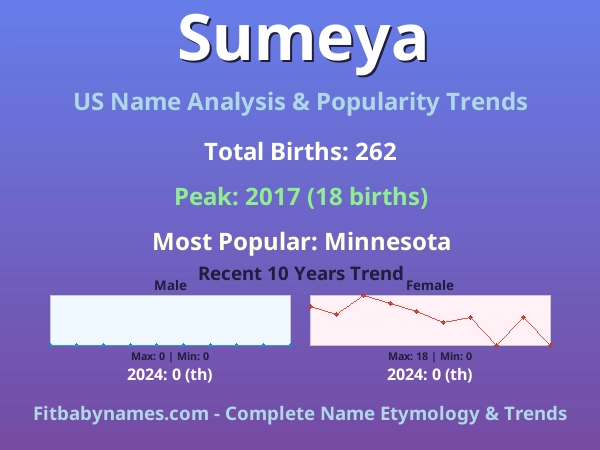Infographic: Sumeya name meaning, origin, and popularity trends in the United States (US baby name analysis chart)