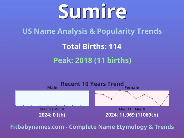 Infographic: Sumire name meaning, origin, and popularity trends in the United States (US baby name analysis chart)