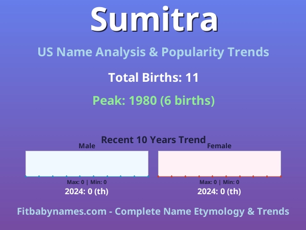 Infographic: Sumitra name meaning, origin, and popularity trends in the United States (US baby name analysis chart)