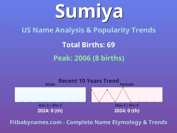 Infographic: Sumiya name meaning, origin, and popularity trends in the United States (US baby name analysis chart)