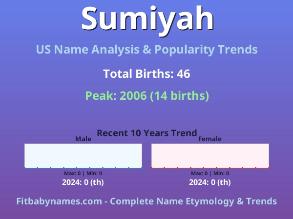Infographic: Sumiyah name meaning, origin, and popularity trends in the United States (US baby name analysis chart)