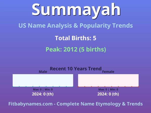 Infographic: Summayah name meaning, origin, and popularity trends in the United States (US baby name analysis chart)
