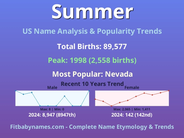 Infographic: Summer name meaning, origin, and popularity trends in the United States (US baby name analysis chart)
