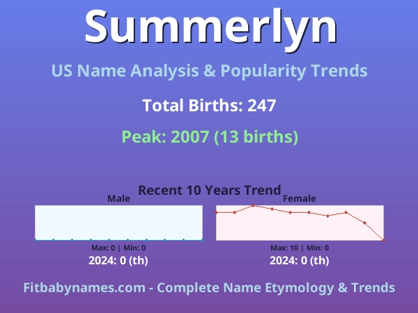 Infographic: Summerlyn name meaning, origin, and popularity trends in the United States (US baby name analysis chart)