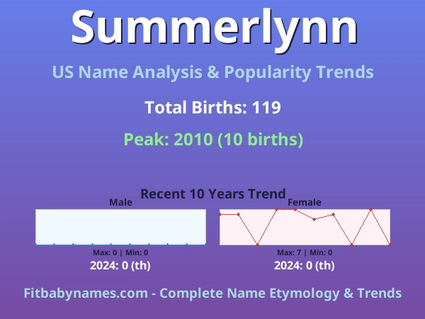 Infographic: Summerlynn name meaning, origin, and popularity trends in the United States (US baby name analysis chart)