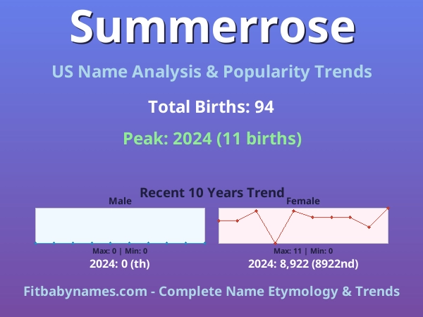 Infographic: Summerrose name meaning, origin, and popularity trends in the United States (US baby name analysis chart)
