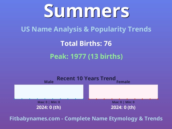 Infographic: Summers name meaning, origin, and popularity trends in the United States (US baby name analysis chart)