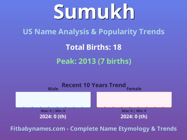 Infographic: Sumukh name meaning, origin, and popularity trends in the United States (US baby name analysis chart)