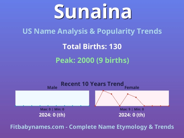 Infographic: Sunaina name meaning, origin, and popularity trends in the United States (US baby name analysis chart)