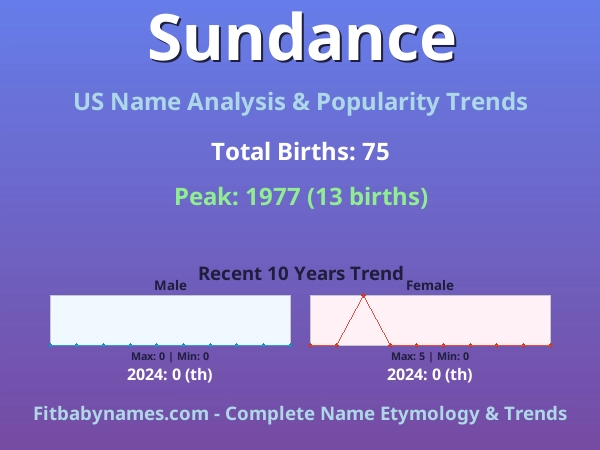 Infographic: Sundance name meaning, origin, and popularity trends in the United States (US baby name analysis chart)