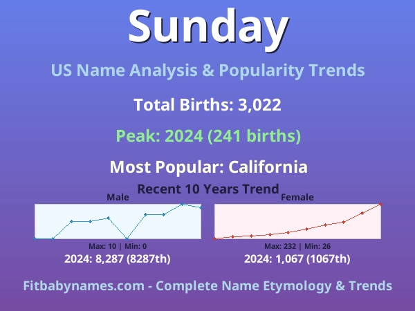 Infographic: Sunday name meaning, origin, and popularity trends in the United States (US baby name analysis chart)