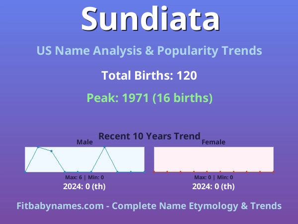 Infographic: Sundiata name meaning, origin, and popularity trends in the United States (US baby name analysis chart)