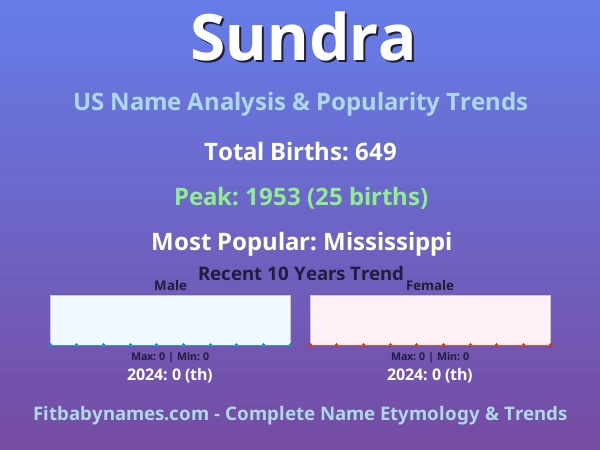 Infographic: Sundra name meaning, origin, and popularity trends in the United States (US baby name analysis chart)