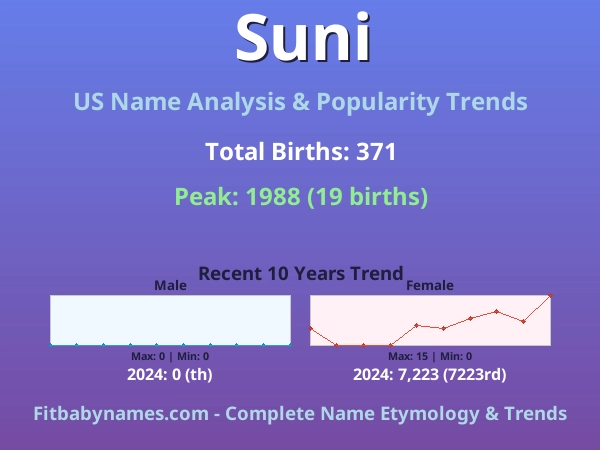 Infographic: Suni name meaning, origin, and popularity trends in the United States (US baby name analysis chart)