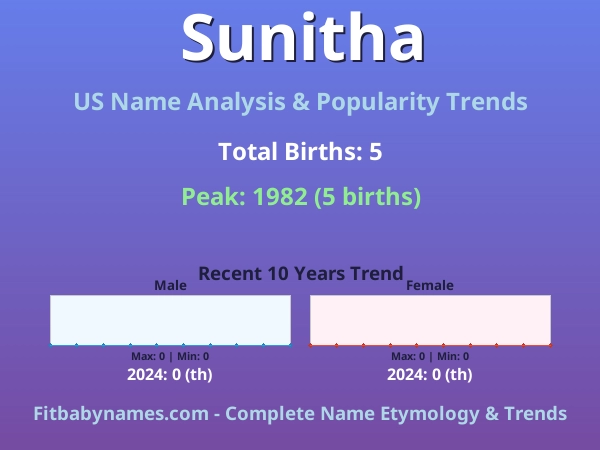 Infographic: Sunitha name meaning, origin, and popularity trends in the United States (US baby name analysis chart)