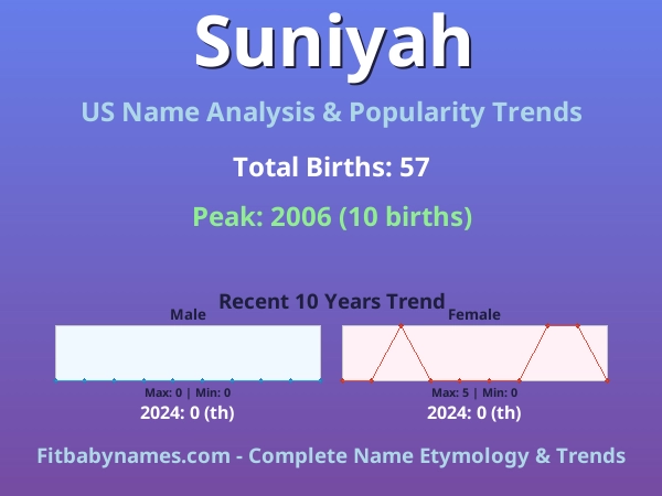 Infographic: Suniyah name meaning, origin, and popularity trends in the United States (US baby name analysis chart)