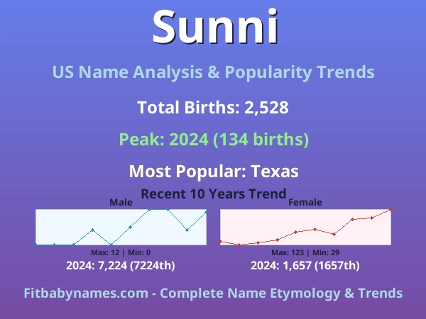 Infographic: Sunni name meaning, origin, and popularity trends in the United States (US baby name analysis chart)