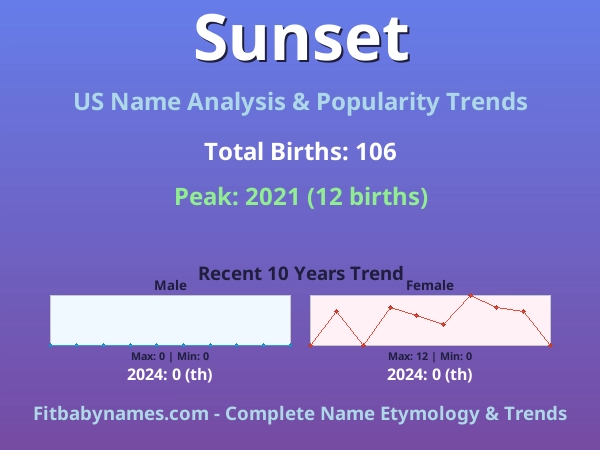 Infographic: Sunset name meaning, origin, and popularity trends in the United States (US baby name analysis chart)