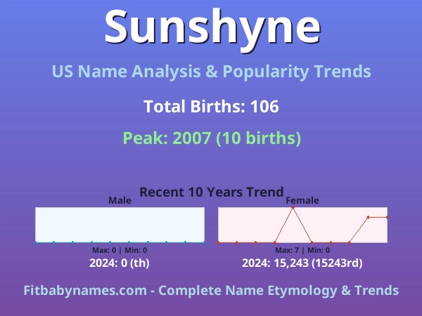 Infographic: Sunshyne name meaning, origin, and popularity trends in the United States (US baby name analysis chart)