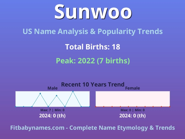 Infographic: Sunwoo name meaning, origin, and popularity trends in the United States (US baby name analysis chart)