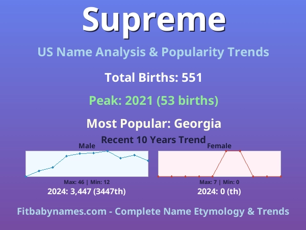 Infographic: Supreme name meaning, origin, and popularity trends in the United States (US baby name analysis chart)