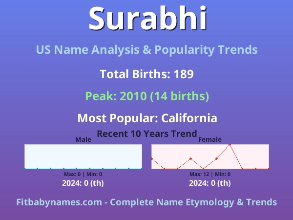Infographic: Surabhi name meaning, origin, and popularity trends in the United States (US baby name analysis chart)